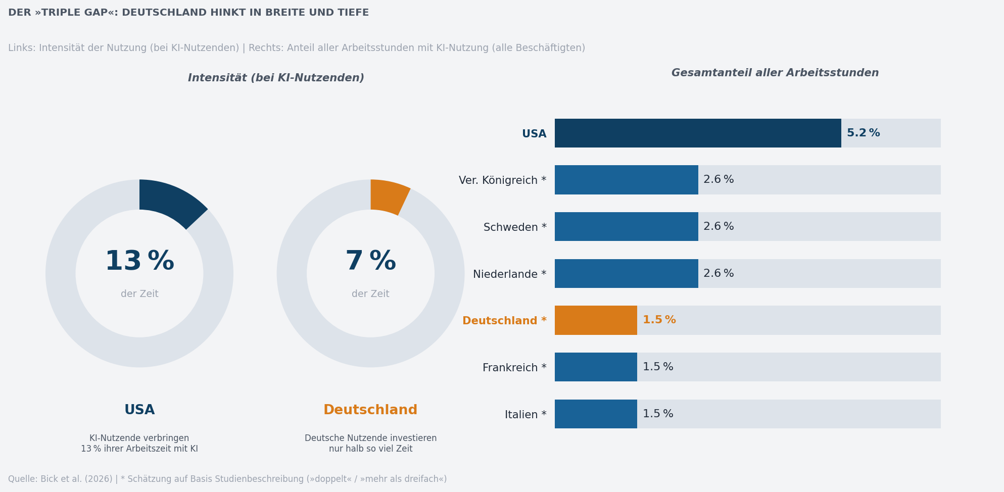 Triple Gap: Intensität der KI-Nutzung USA vs Deutschland und Anteil aller Arbeitsstunden