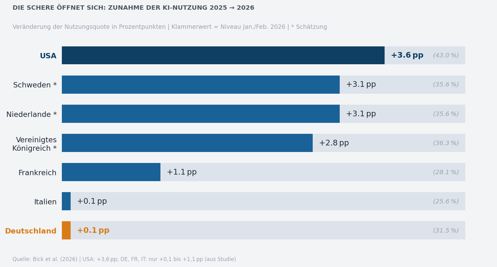 Divergenz: Wachstum der KI-Nutzungsquote 2025 zu 2026