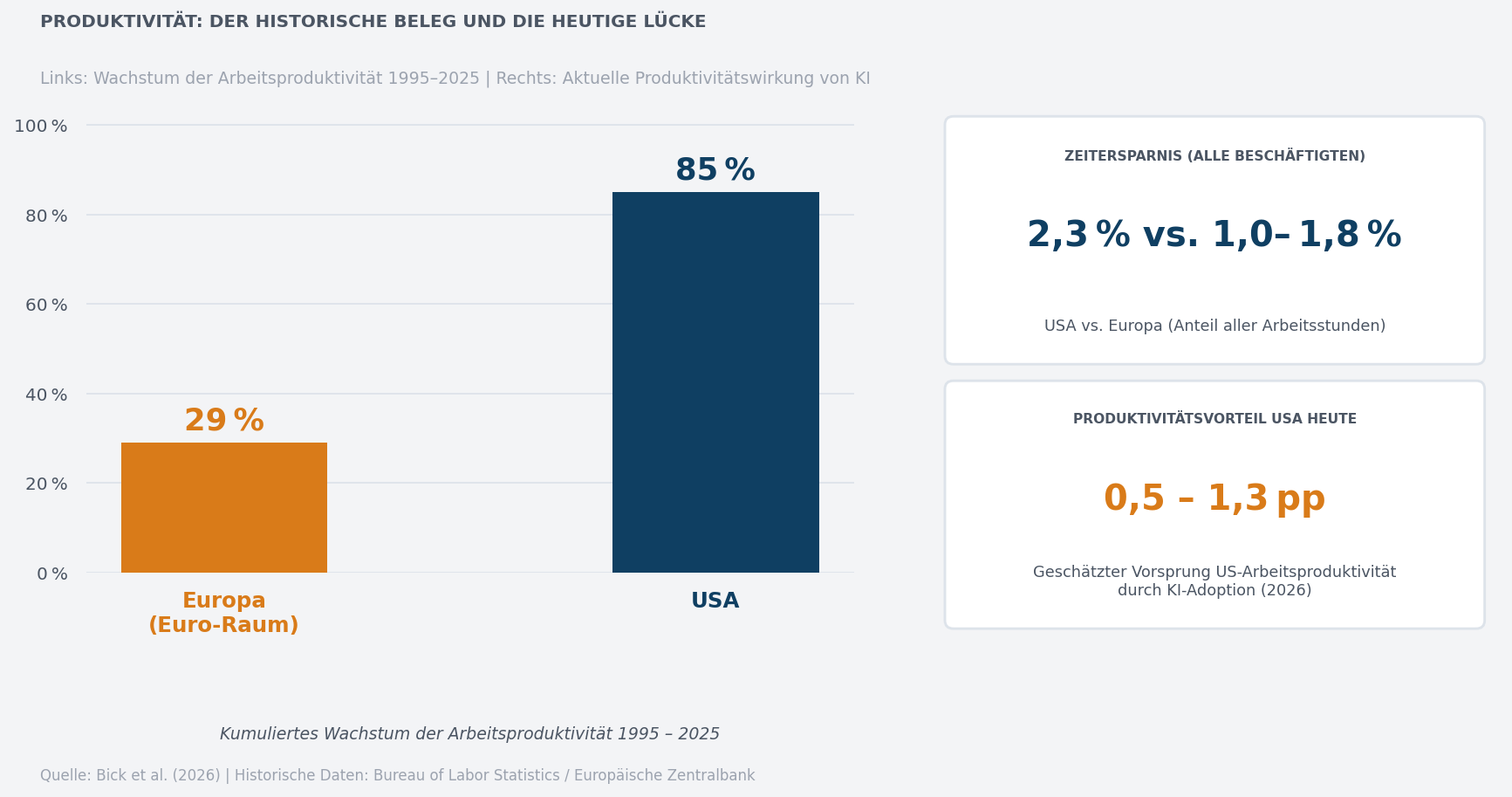 Produktivitätswachstum USA vs. Europa und aktuelle KI-Produktivitätslücke